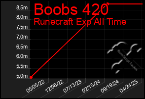 Total Graph of Boobs 420