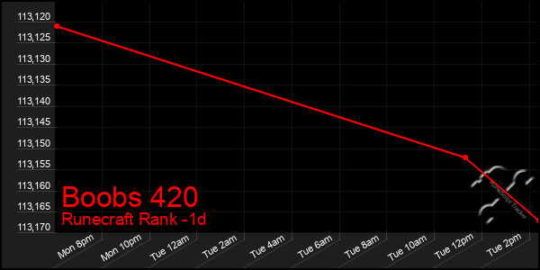 Last 24 Hours Graph of Boobs 420