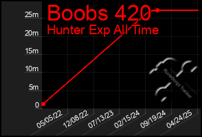 Total Graph of Boobs 420