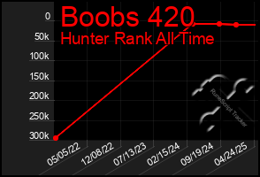 Total Graph of Boobs 420