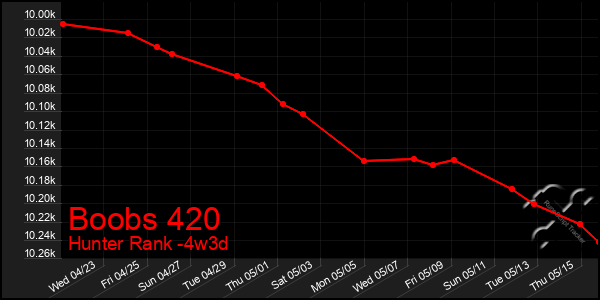 Last 31 Days Graph of Boobs 420