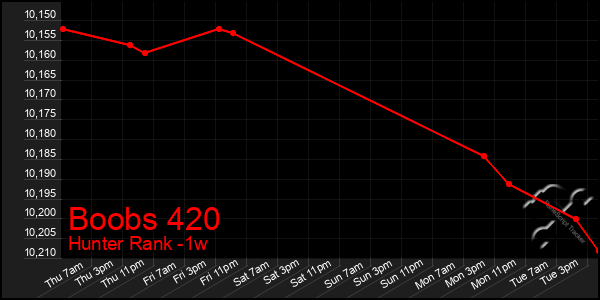 Last 7 Days Graph of Boobs 420