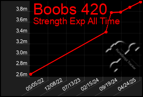Total Graph of Boobs 420