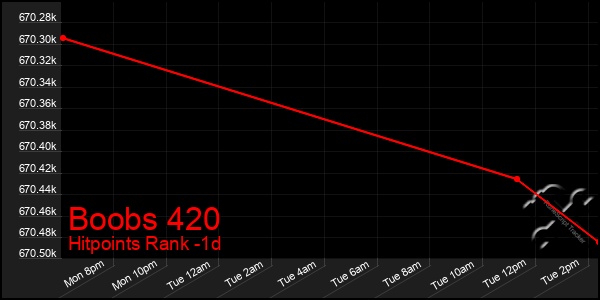 Last 24 Hours Graph of Boobs 420
