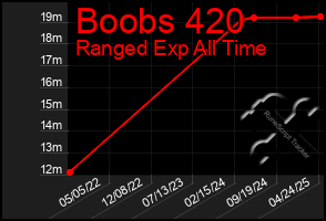 Total Graph of Boobs 420