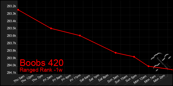 Last 7 Days Graph of Boobs 420