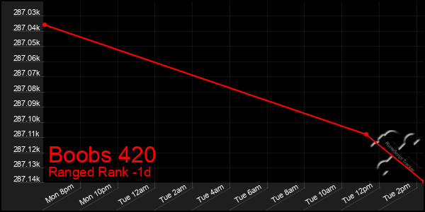 Last 24 Hours Graph of Boobs 420