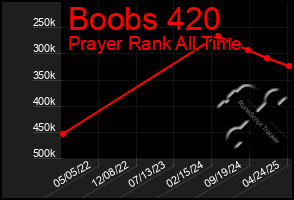 Total Graph of Boobs 420