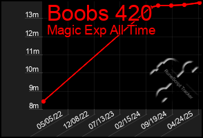 Total Graph of Boobs 420