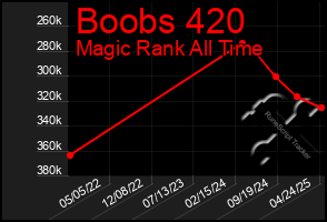 Total Graph of Boobs 420