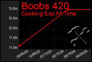 Total Graph of Boobs 420