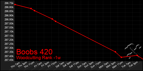 Last 7 Days Graph of Boobs 420