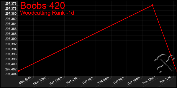 Last 24 Hours Graph of Boobs 420
