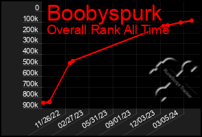 Total Graph of Boobyspurk