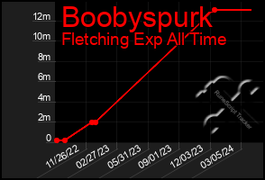 Total Graph of Boobyspurk