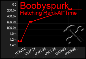 Total Graph of Boobyspurk