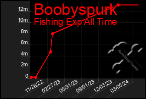 Total Graph of Boobyspurk