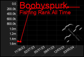 Total Graph of Boobyspurk