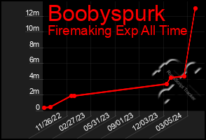 Total Graph of Boobyspurk