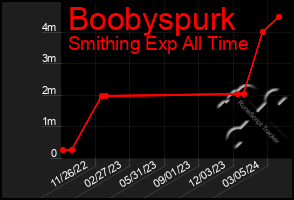 Total Graph of Boobyspurk