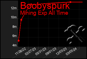 Total Graph of Boobyspurk