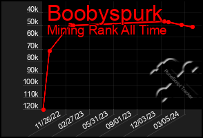 Total Graph of Boobyspurk