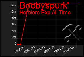 Total Graph of Boobyspurk