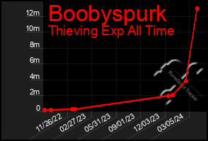 Total Graph of Boobyspurk