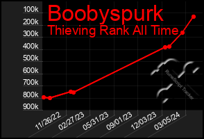 Total Graph of Boobyspurk