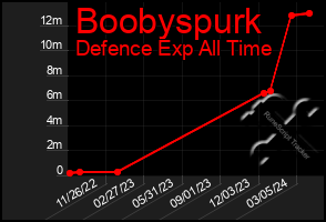 Total Graph of Boobyspurk