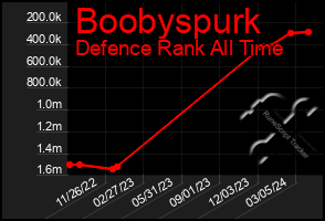 Total Graph of Boobyspurk