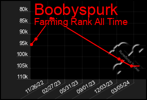 Total Graph of Boobyspurk