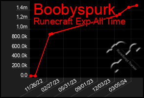 Total Graph of Boobyspurk