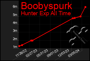 Total Graph of Boobyspurk