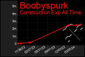 Total Graph of Boobyspurk