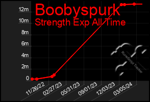 Total Graph of Boobyspurk