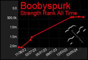 Total Graph of Boobyspurk