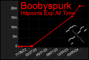 Total Graph of Boobyspurk