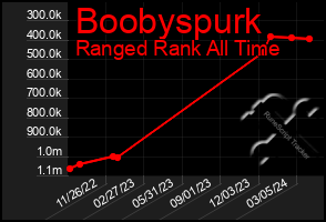 Total Graph of Boobyspurk