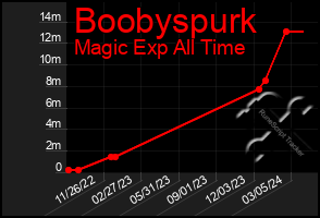 Total Graph of Boobyspurk