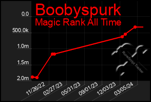 Total Graph of Boobyspurk