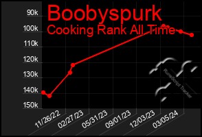 Total Graph of Boobyspurk