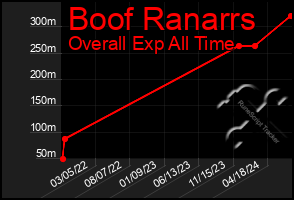 Total Graph of Boof Ranarrs