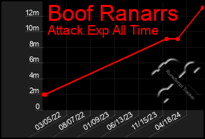 Total Graph of Boof Ranarrs