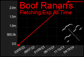 Total Graph of Boof Ranarrs