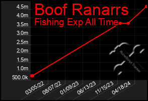 Total Graph of Boof Ranarrs