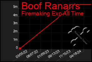 Total Graph of Boof Ranarrs