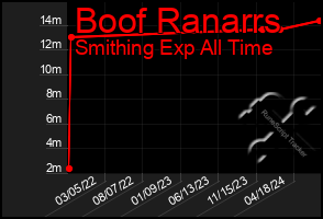 Total Graph of Boof Ranarrs