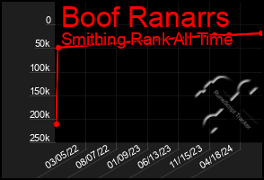 Total Graph of Boof Ranarrs