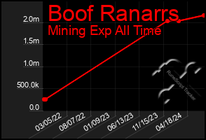 Total Graph of Boof Ranarrs